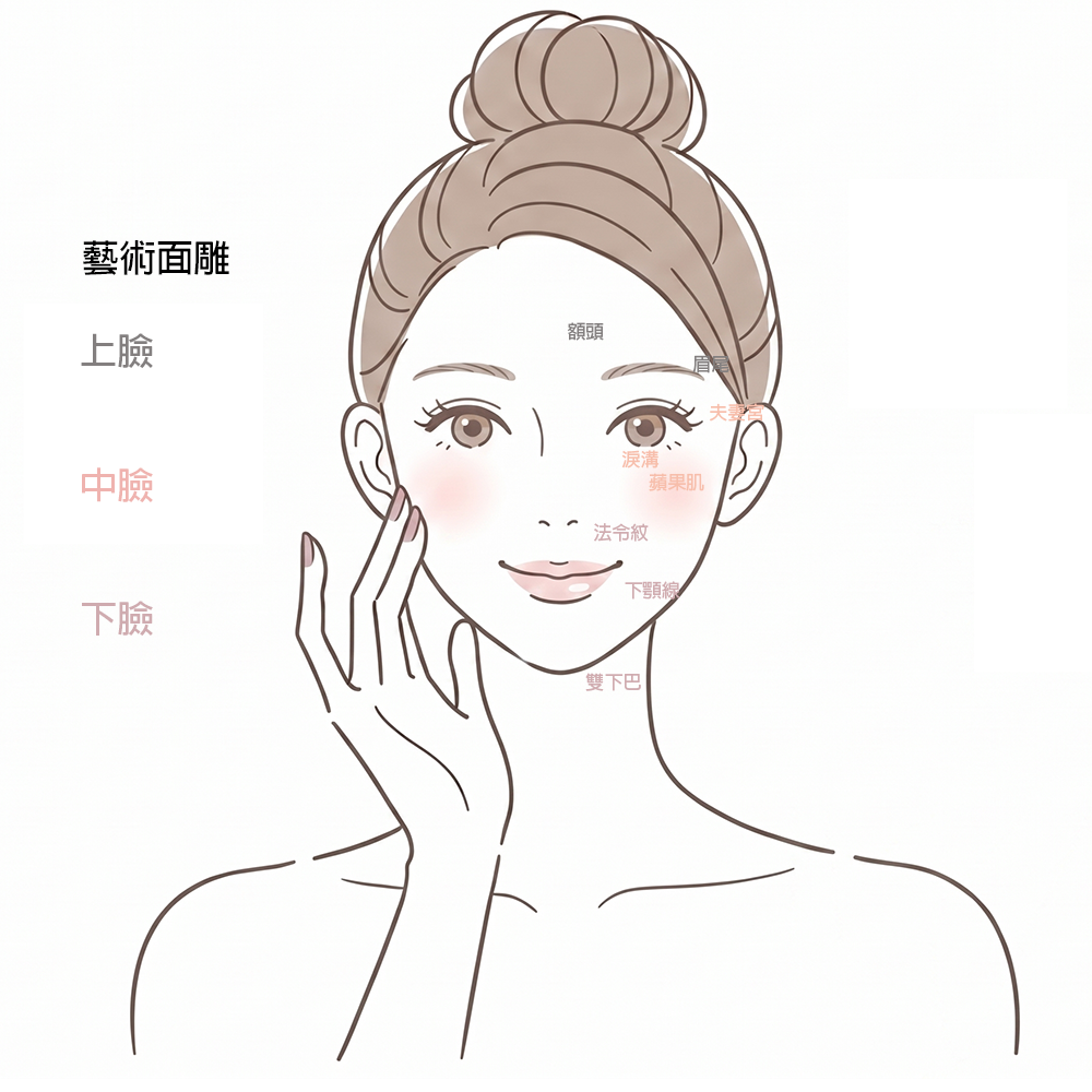 蘋果肌-法令紋-藝術面雕-彤顏診所-玻尿酸-依戀詩-童顏針-水微晶-晶亮瓷-二代童顏針-心型臉-微整形-淚溝-夫妻宮-玻尿酸價格-玻尿酸費用